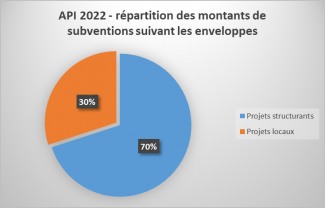 API 2022 - Répartition des montants des subventions suivant les enveloppes