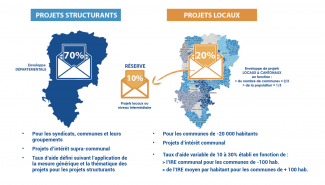 Schéma de répartition financière entre les projets locaux et les projets structurants